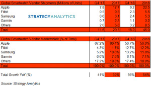 Strategy-Analytics-Apple-lidera-el-top-le-siguen-Fitbit-y-Samsung-1024x584.png